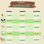 ค่าธาตุอาหารในมูลสัตว์แต่ละชนิด
