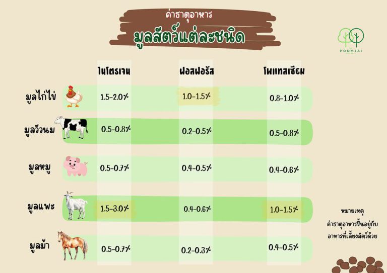 ค่าธาตุอาหารในมูลสัตว์แต่ละชนิด